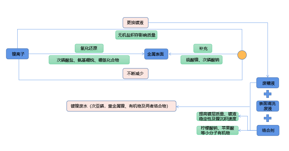 化學(xué)鍍鎳廢液如何實現(xiàn)低成本無害化處理？佳和三英技術(shù)優(yōu)勢顯著